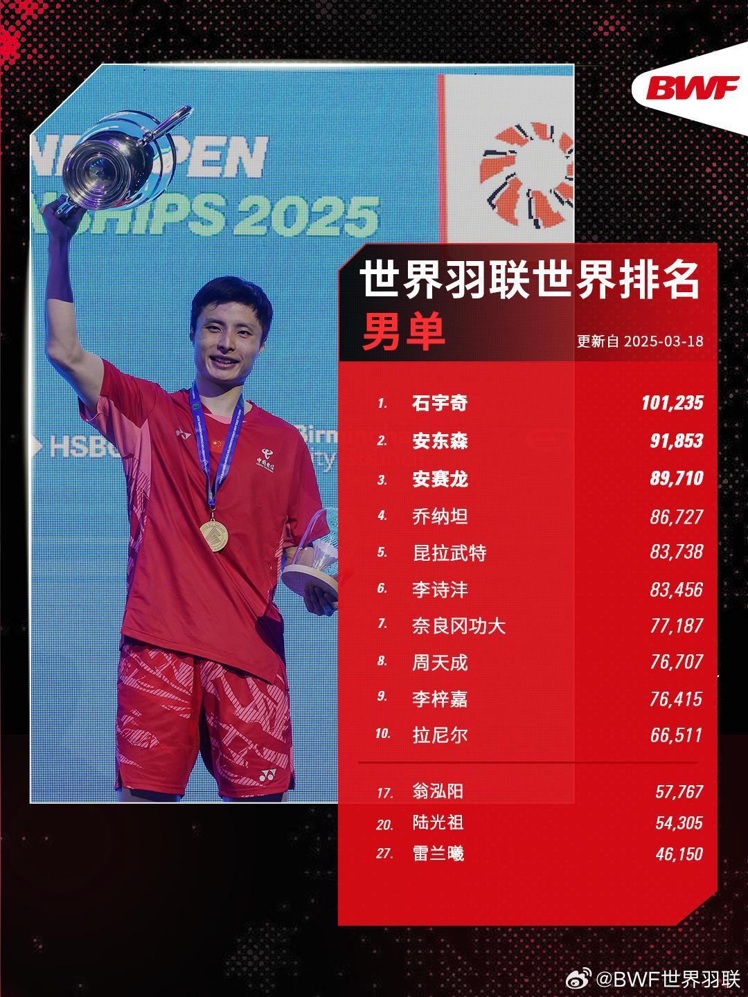 丹麦队完胜韩国队，石宇奇惊艳四座